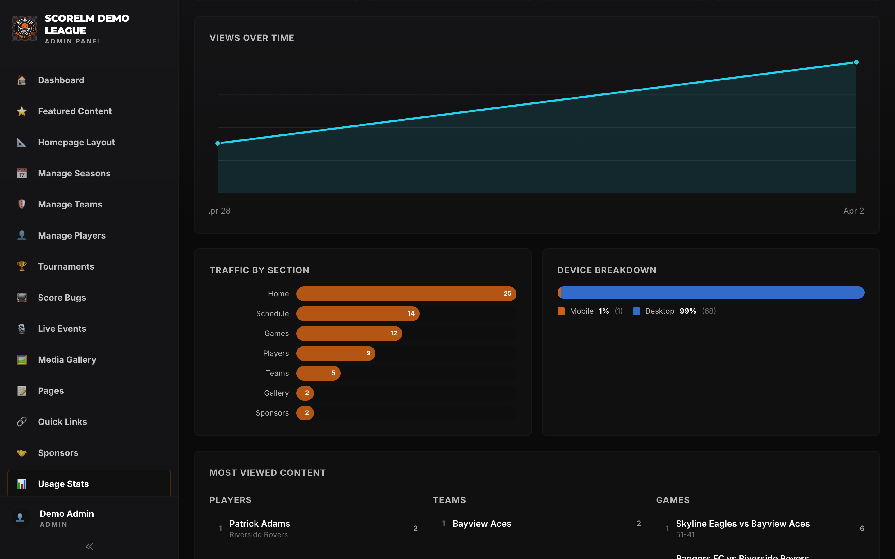 Usage analytics with traffic-by-section bars, device breakdown, and most-viewed content leaderboards for players, teams, and games